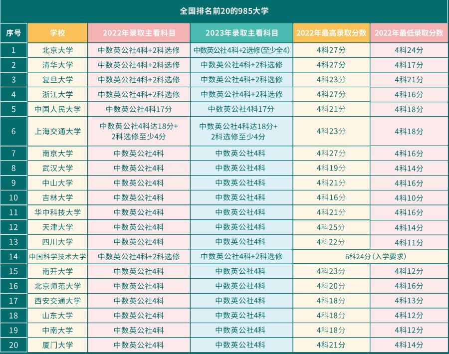 DSE申讀內地985、211大學錄取分數線