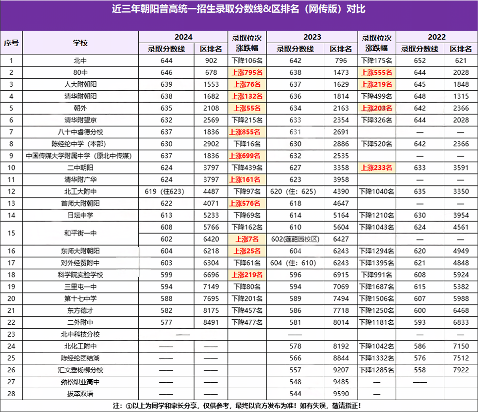 近三年朝陽區高中錄取分數線