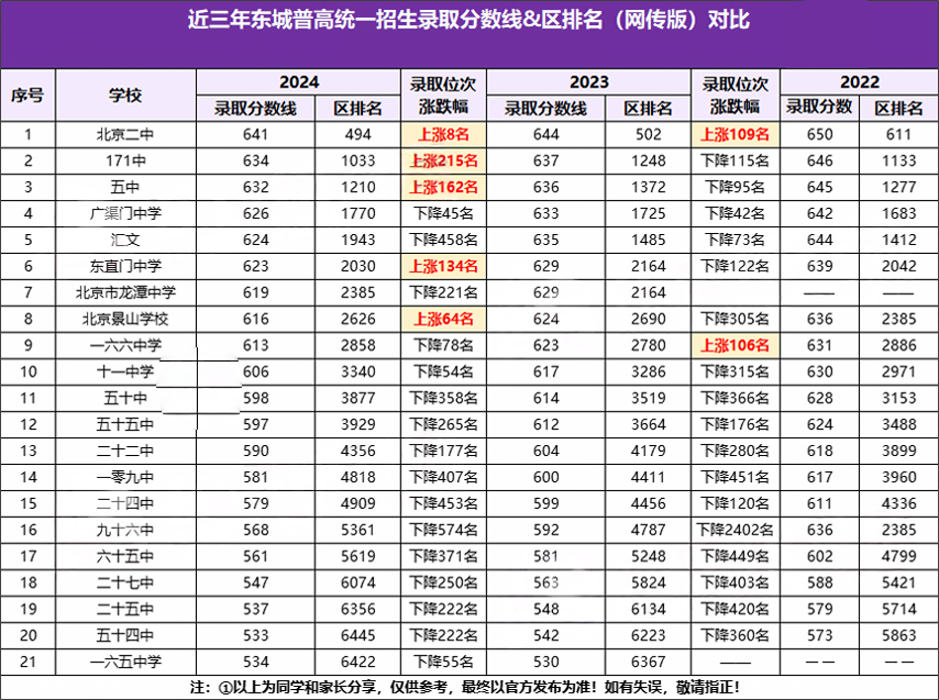 近三年東城區高中錄取分數線