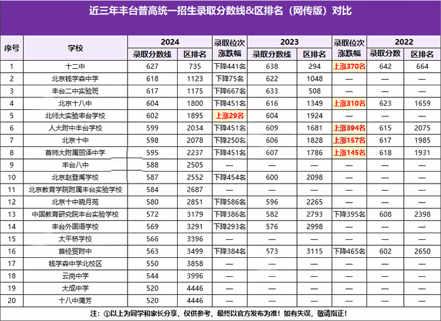 近三年豐臺區高中錄取分數線