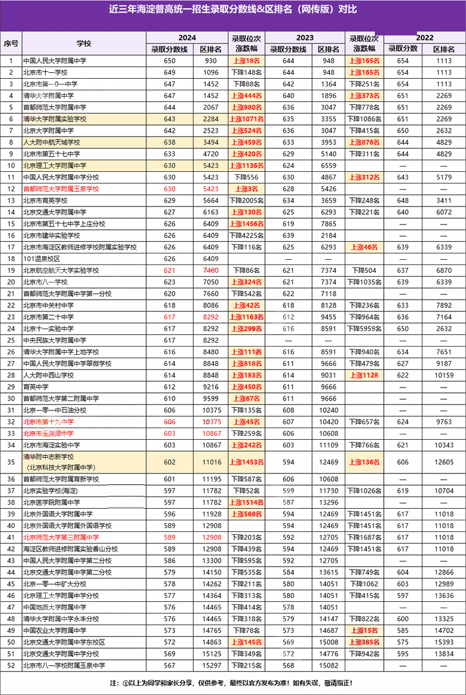 近三年海淀區高中錄取分數線