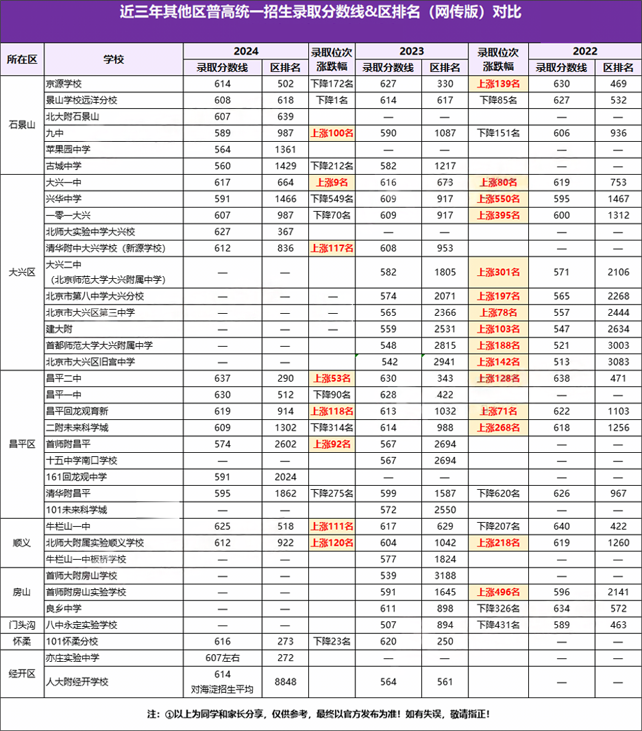 近三年其他區高中錄取分數線
