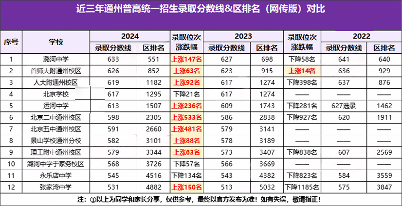 近三年通州區高中錄取分數線