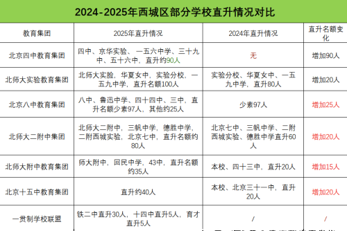 西城區直升情況
