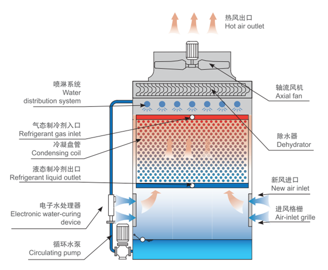 逆流蒸發式冷凝器工作原理圖